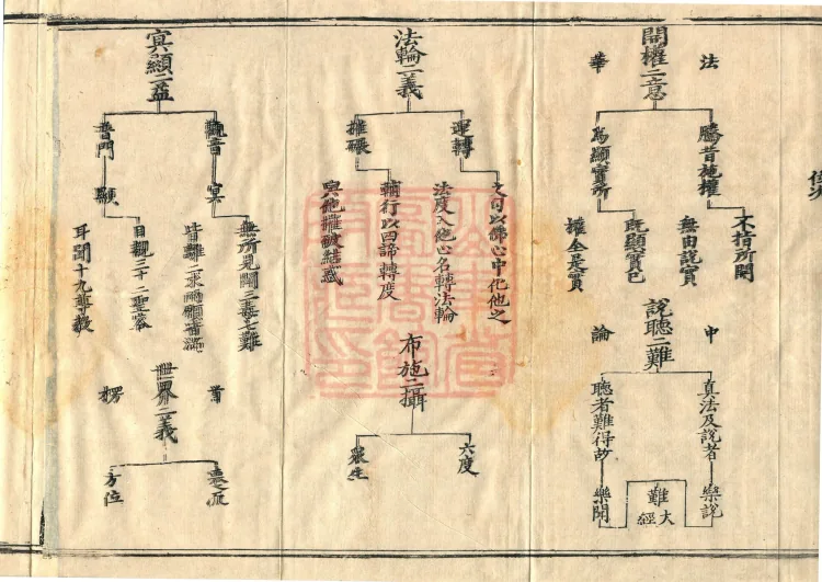 Teachings on the Vehicle: Dharma Numbers, forty fascicles Page 6