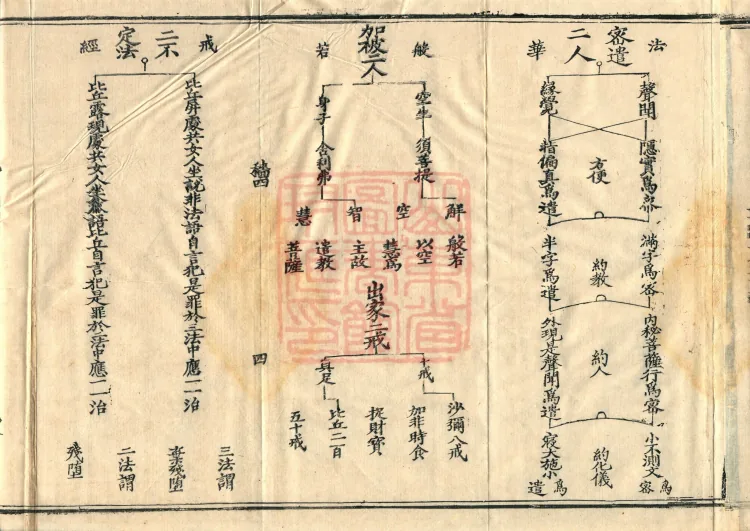 Teachings on the Vehicle: Dharma Numbers, forty fascicles Page 7