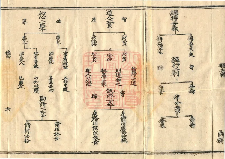 Teachings on the Vehicle: Dharma Numbers, forty fascicles Page 10