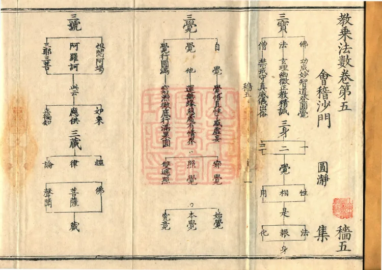 Teachings on the Vehicle: Dharma Numbers, forty fascicles Page 2