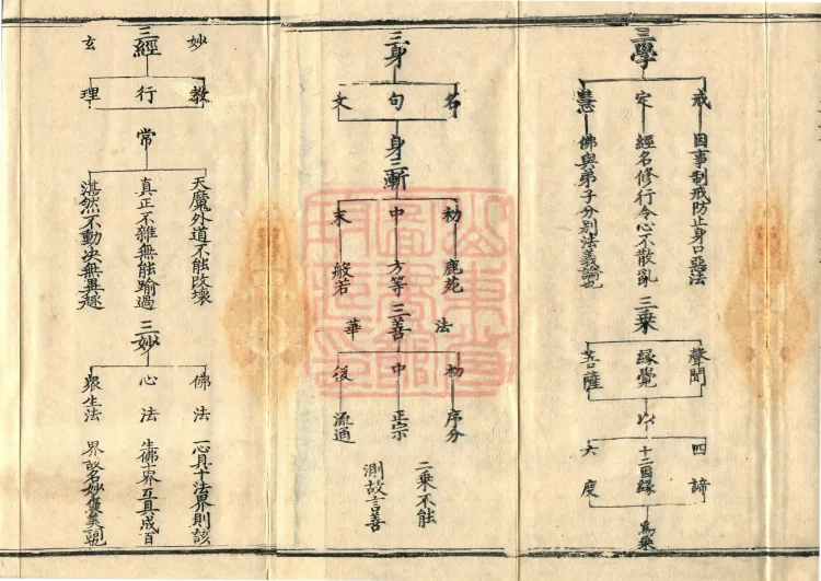 Teachings on the Vehicle: Dharma Numbers, forty fascicles Page 3