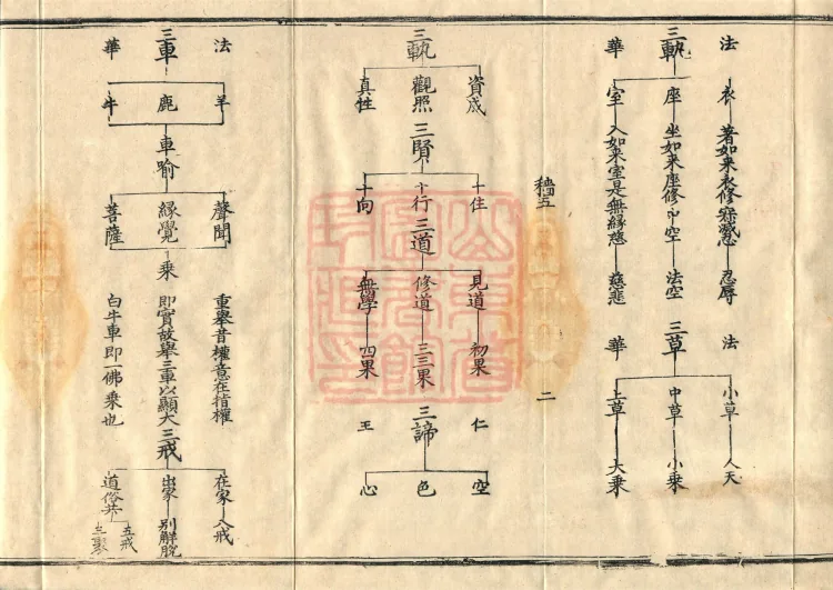 Teachings on the Vehicle: Dharma Numbers, forty fascicles Page 4