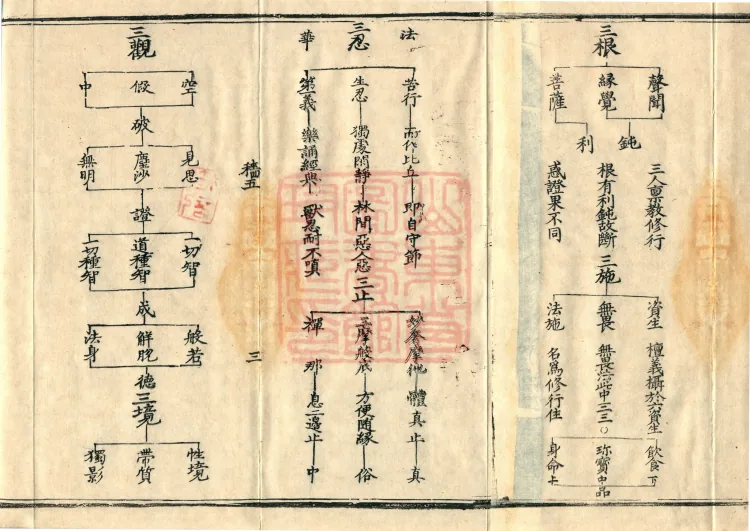 Teachings on the Vehicle: Dharma Numbers, forty fascicles Page 5
