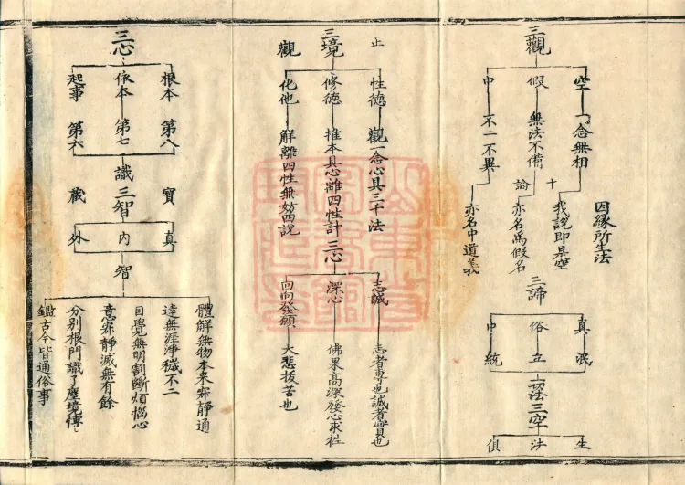 Teachings on the Vehicle: Dharma Numbers, forty fascicles Page 6