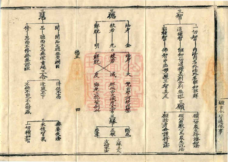 Teachings on the Vehicle: Dharma Numbers, forty fascicles Page 7
