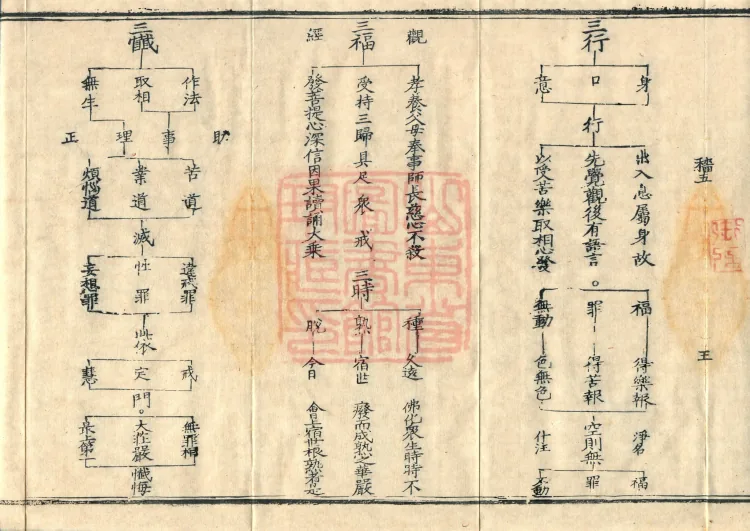 Teachings on the Vehicle: Dharma Numbers, forty fascicles Page 9