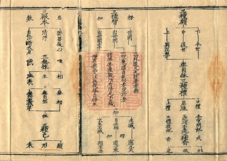 Teachings on the Vehicle: Dharma Numbers, forty fascicles Page 3