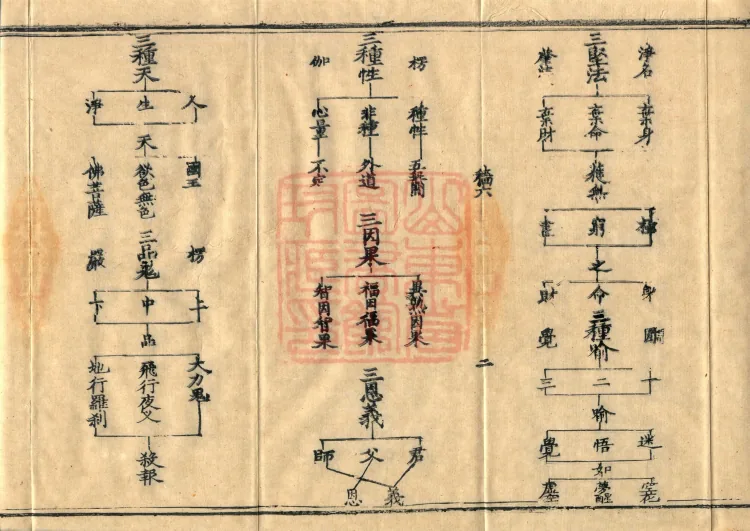 Teachings on the Vehicle: Dharma Numbers, forty fascicles Page 4