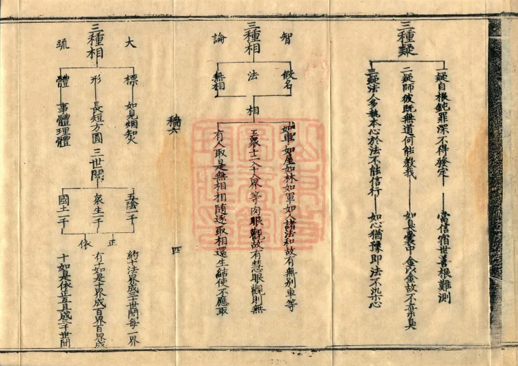 Teachings on the Vehicle: Dharma Numbers, forty fascicles Page 7