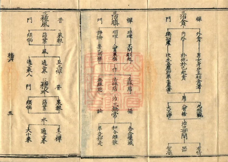 Teachings on the Vehicle: Dharma Numbers, forty fascicles Page 8