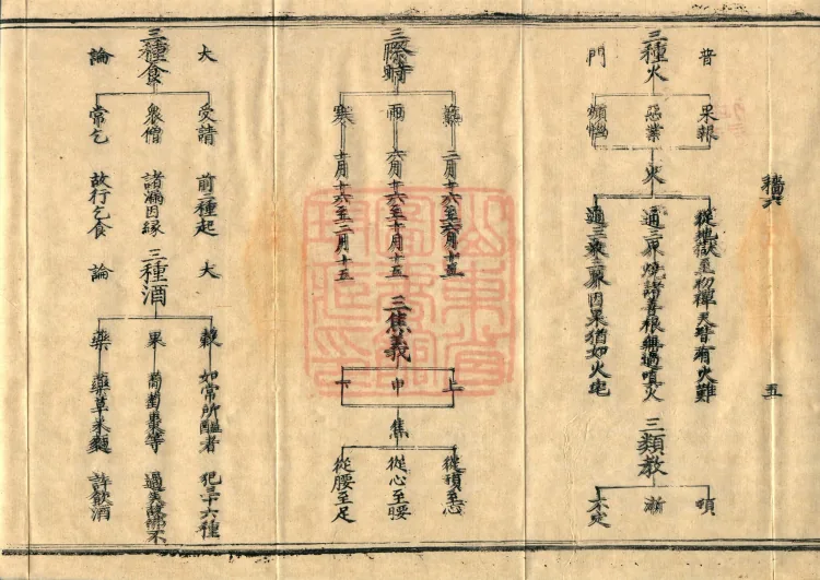 Teachings on the Vehicle: Dharma Numbers, forty fascicles Page 9