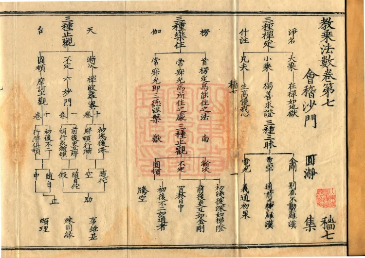 Teachings on the Vehicle: Dharma Numbers, forty fascicles Page 2