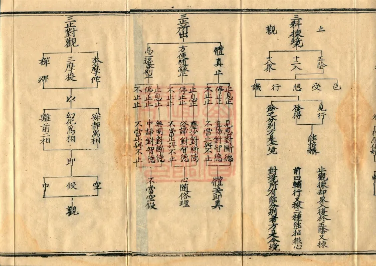 Teachings on the Vehicle: Dharma Numbers, forty fascicles Page 3