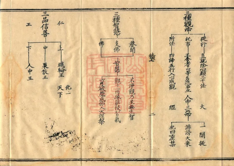 Teachings on the Vehicle: Dharma Numbers, forty fascicles Page 4
