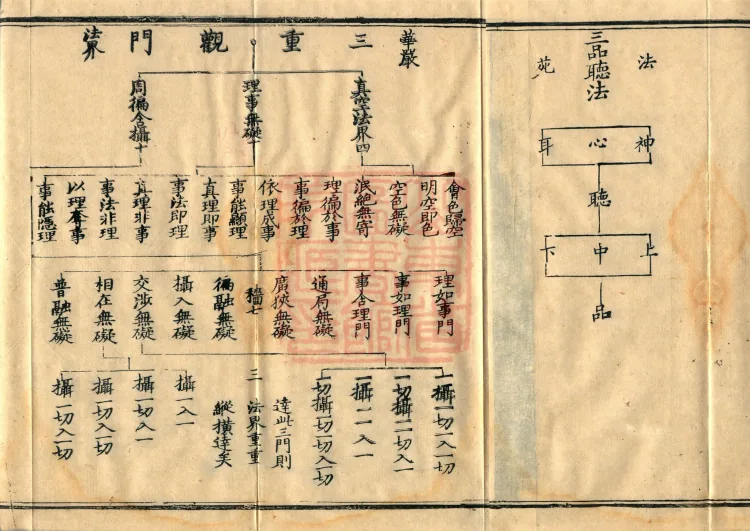 Teachings on the Vehicle: Dharma Numbers, forty fascicles Page 5