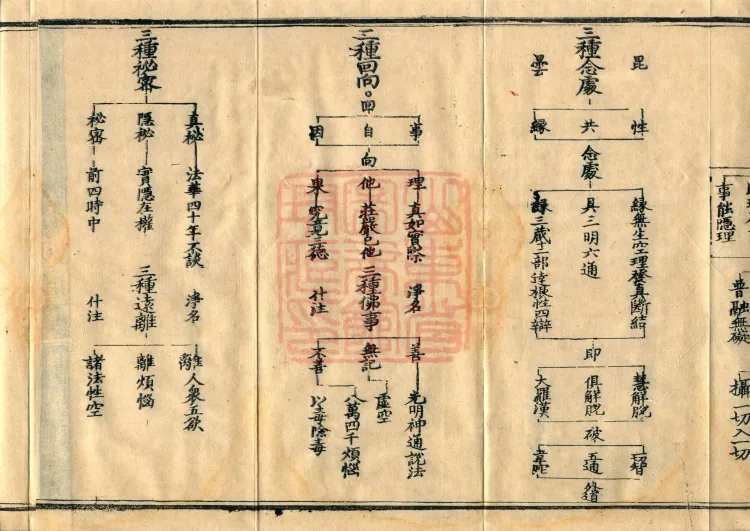 Teachings on the Vehicle: Dharma Numbers, forty fascicles Page 6