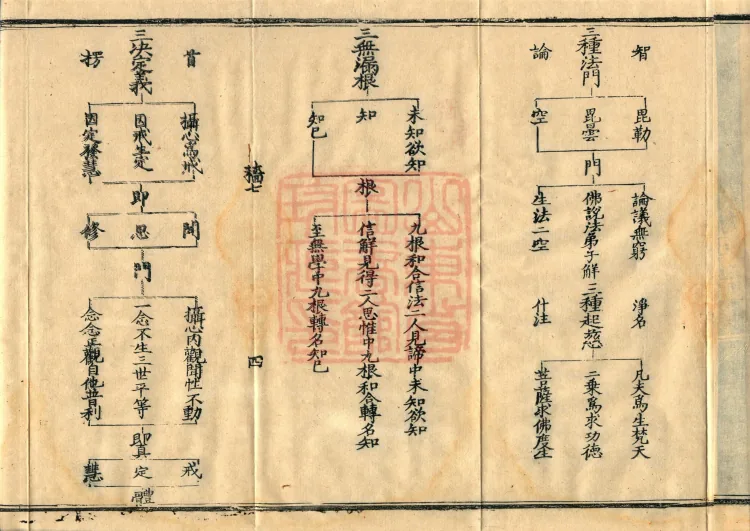 Teachings on the Vehicle: Dharma Numbers, forty fascicles Page 7