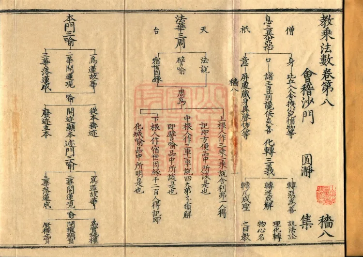 Teachings on the Vehicle: Dharma Numbers, forty fascicles Page 2