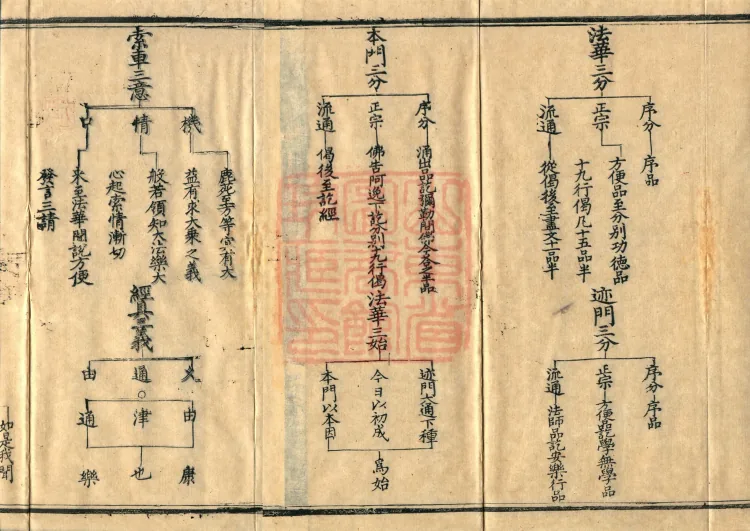 Teachings on the Vehicle: Dharma Numbers, forty fascicles Page 3