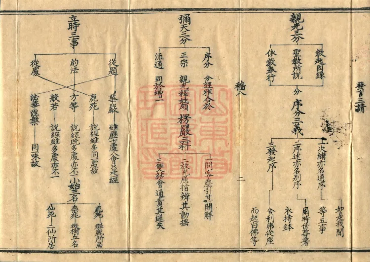 Teachings on the Vehicle: Dharma Numbers, forty fascicles Page 4