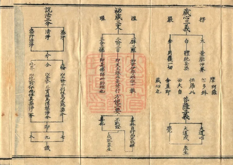 Teachings on the Vehicle: Dharma Numbers, forty fascicles Page 6