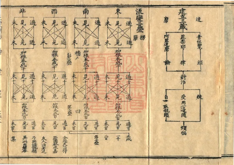 Teachings on the Vehicle: Dharma Numbers, forty fascicles Page 7