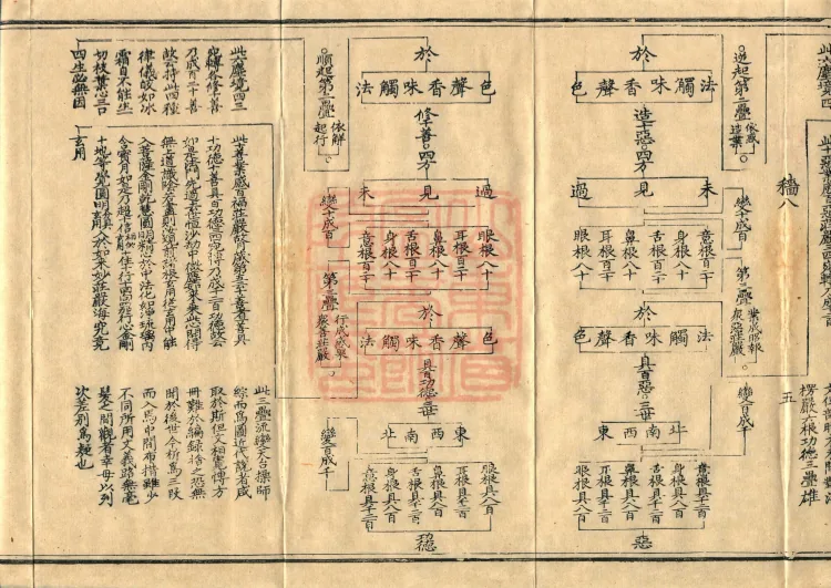 Teachings on the Vehicle: Dharma Numbers, forty fascicles Page 9