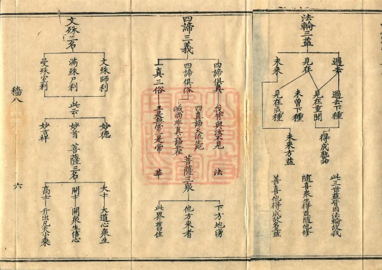 Teachings on the Vehicle: Dharma Numbers, forty fascicles Page 10