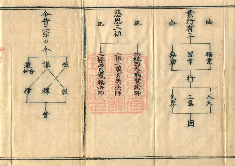 Teachings on the Vehicle: Dharma Numbers, forty fascicles Page 2