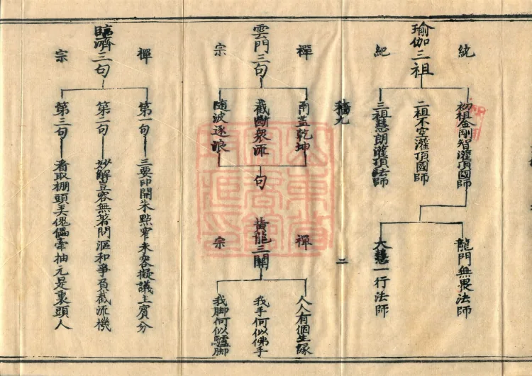 Teachings on the Vehicle: Dharma Numbers, forty fascicles Page 3