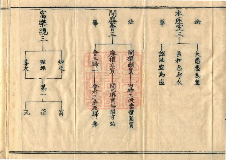 Teachings on the Vehicle: Dharma Numbers, forty fascicles Page 5