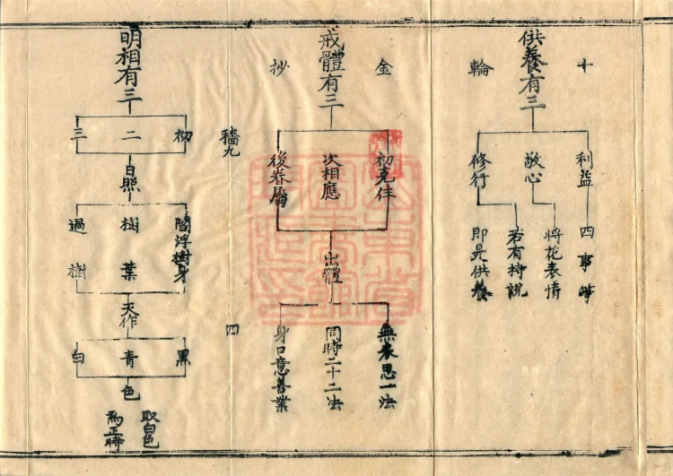 Teachings on the Vehicle: Dharma Numbers, forty fascicles Page 6