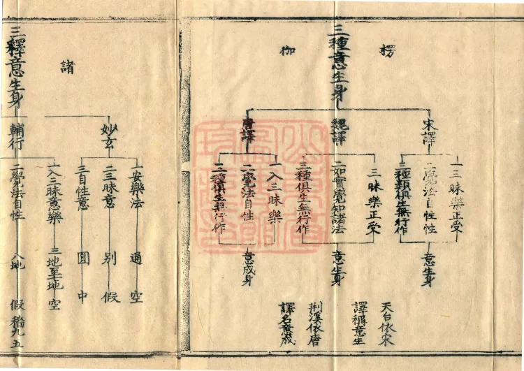 Teachings on the Vehicle: Dharma Numbers, forty fascicles Page 7