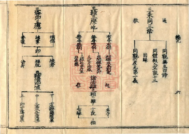 Teachings on the Vehicle: Dharma Numbers, forty fascicles Page 10