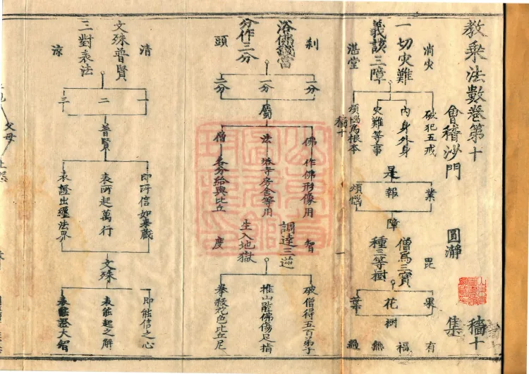 Teachings on the Vehicle: Dharma Numbers, forty fascicles Page 2