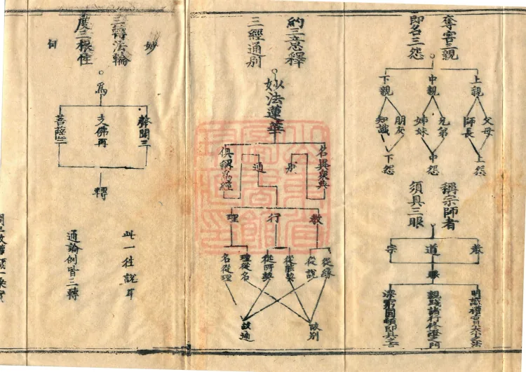 Teachings on the Vehicle: Dharma Numbers, forty fascicles Page 3