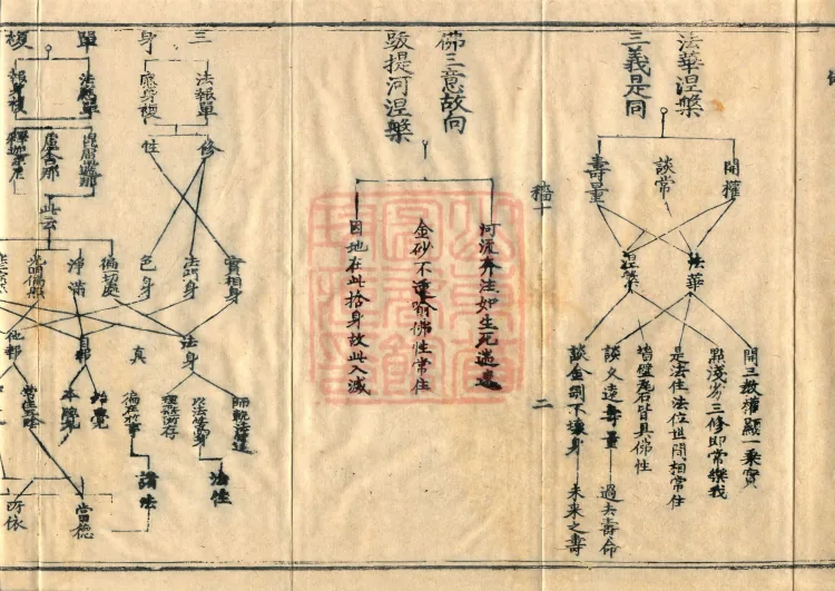Teachings on the Vehicle: Dharma Numbers, forty fascicles Page 4