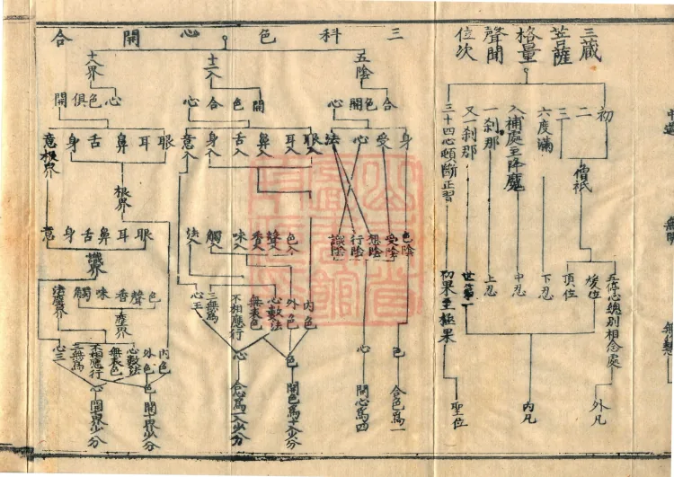 Teachings on the Vehicle: Dharma Numbers, forty fascicles Page 6