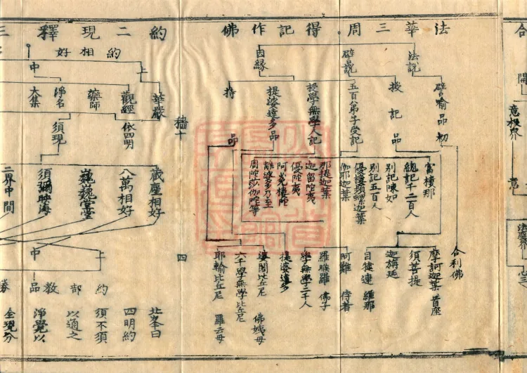 Teachings on the Vehicle: Dharma Numbers, forty fascicles Page 7