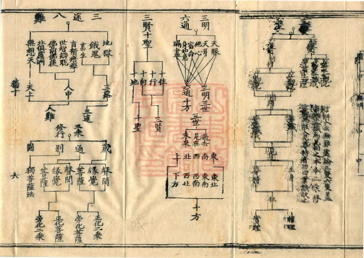 Teachings on the Vehicle: Dharma Numbers, forty fascicles Page 10
