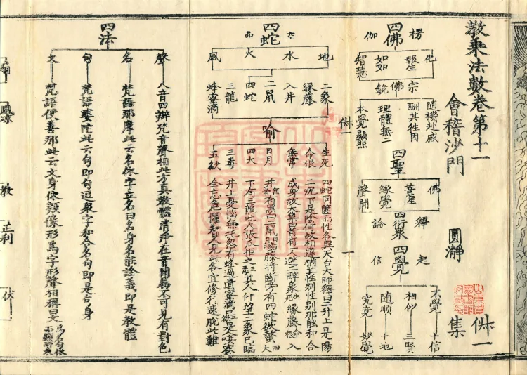 Teachings on the Vehicle: Dharma Numbers, forty fascicles Page 4