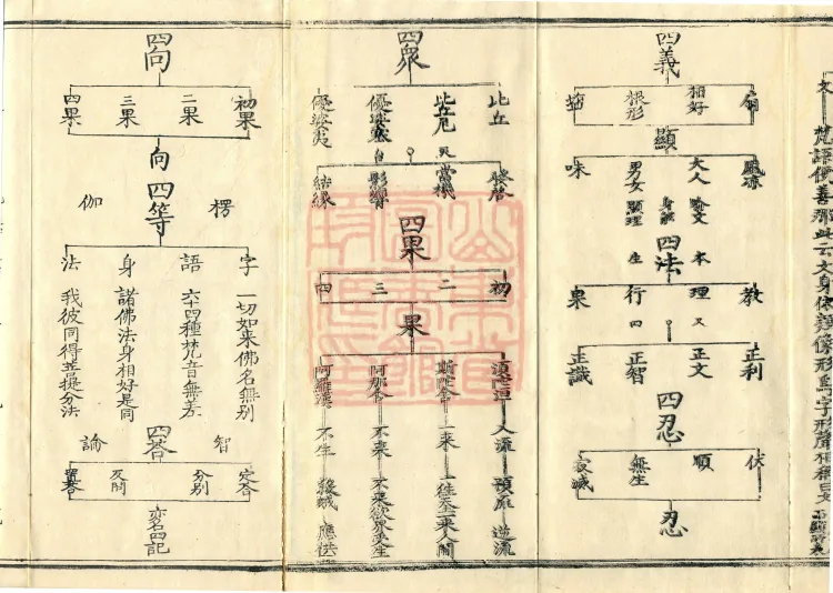 Teachings on the Vehicle: Dharma Numbers, forty fascicles Page 5