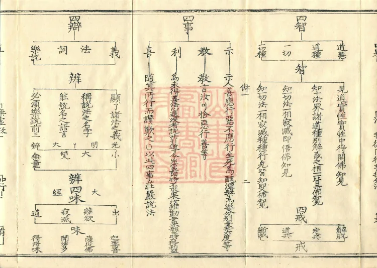 Teachings on the Vehicle: Dharma Numbers, forty fascicles Page 6