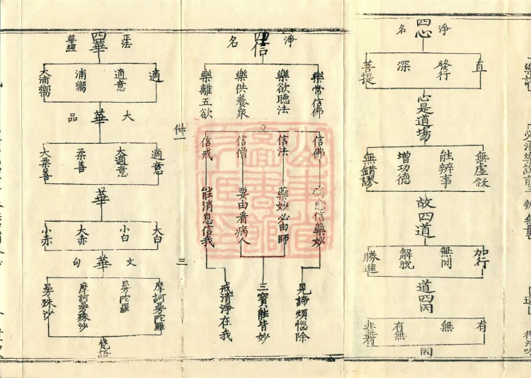 Teachings on the Vehicle: Dharma Numbers, forty fascicles Page 7