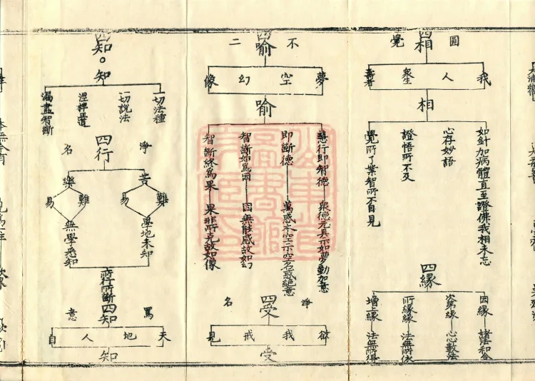 Teachings on the Vehicle: Dharma Numbers, forty fascicles Page 8