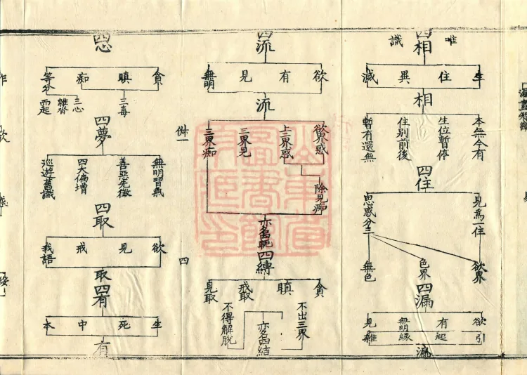 Teachings on the Vehicle: Dharma Numbers, forty fascicles Page 9