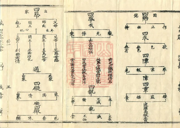 Teachings on the Vehicle: Dharma Numbers, forty fascicles Page 10
