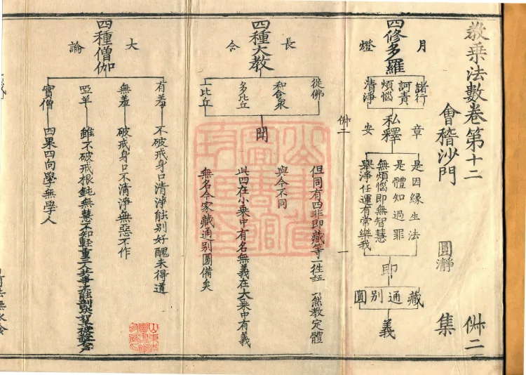 Teachings on the Vehicle: Dharma Numbers, forty fascicles Page 2