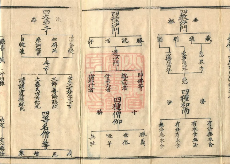 Teachings on the Vehicle: Dharma Numbers, forty fascicles Page 3