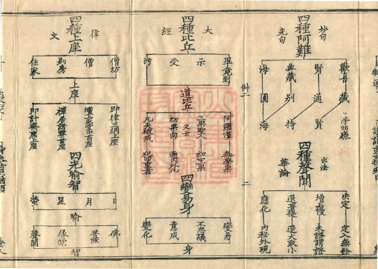 Teachings on the Vehicle: Dharma Numbers, forty fascicles Page 4